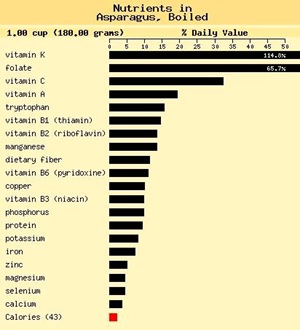 Asparagus nutrients