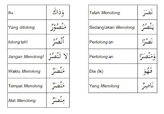 Cara Cepat Menguasai Macam-Macam Tashrif