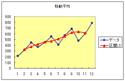 移動平均