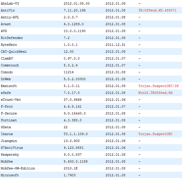 VirusTotal-report