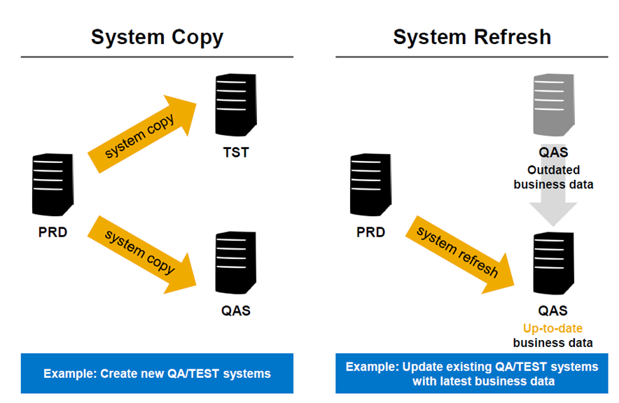 Sap Basis Answers Sap Basis Admin Blog System Copy Vs System Refresh Sap