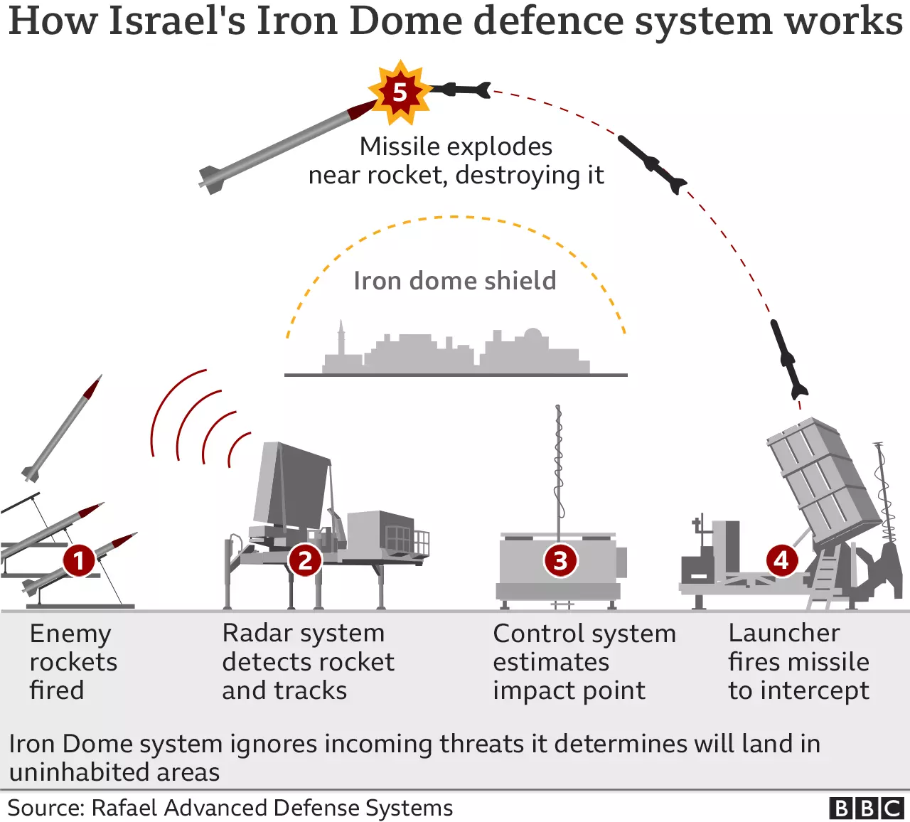 This Is How Israel's Iron Dome Missile Shield Stops Over 90% Of Rockets Fired By The Hamas