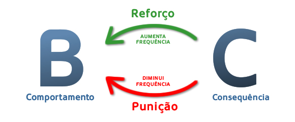 As consequências de um comportamento controlam a frequência desse comportamento,, condicionar, condicionamento operante, condicionamento clássico, skinner, pavlov