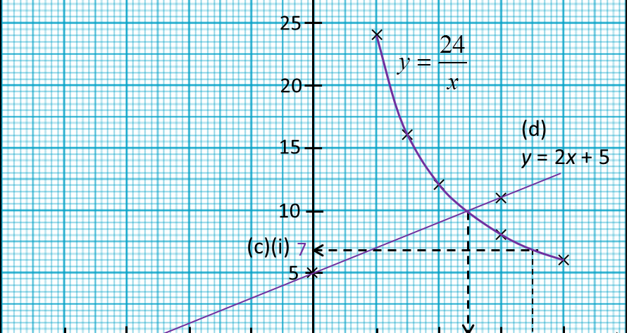 Soalan Persamaan Garis Lurus Spm - 11 Descargar