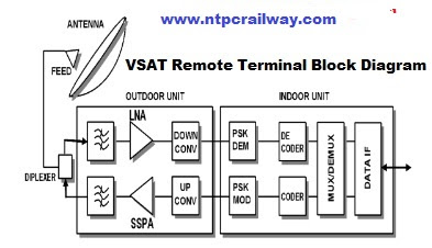 VSAT Remote Terminal Block Diagram