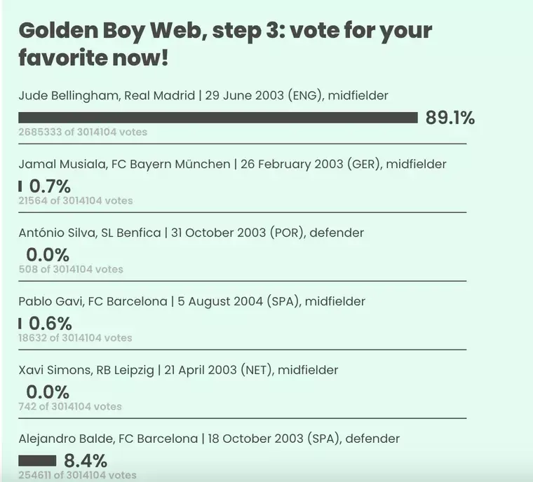 Taylor Swift fans have hijacked the Golden Boy award, Bellingham now has 89% of 3 million votes