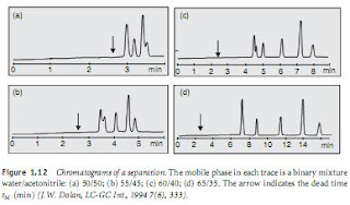 Optimization of a chromatographic analysis