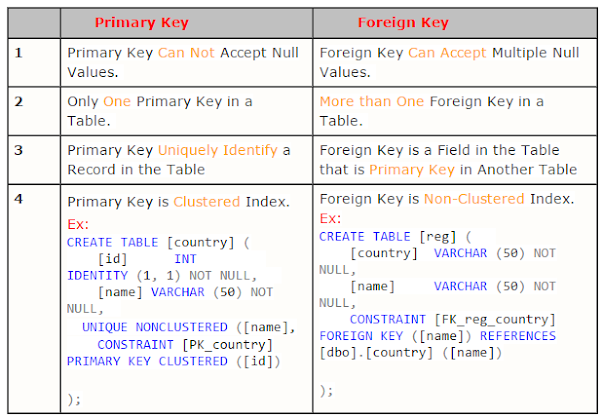 Difference between Primary and foreign key in table