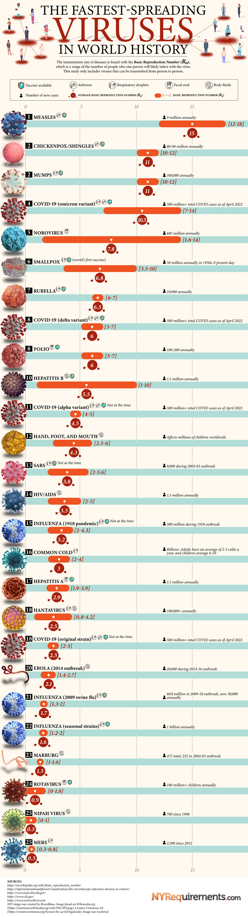 The Fastest-Spreading Viruses In World  History #infographic #health & beauty