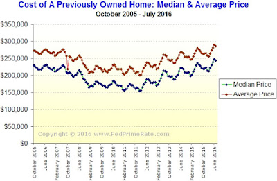 Existing Home Sales - July 2016