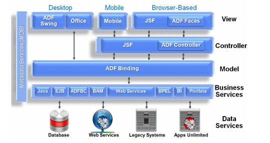 Architecture of Oracle ADF