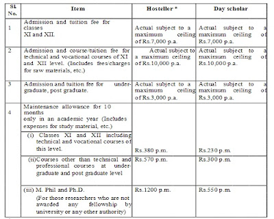 RATE OF SCHOLARSHIP 