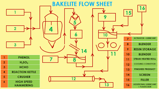 FLOW CHART OF BAKELITE