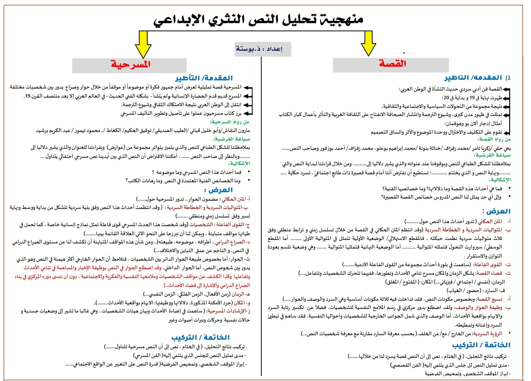 الخطاطة الملخصة لمنهجية تحليل النص النثري: القصة - المسرحية