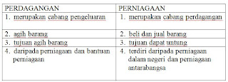 PERDAGANGAN TINGKATAN 4