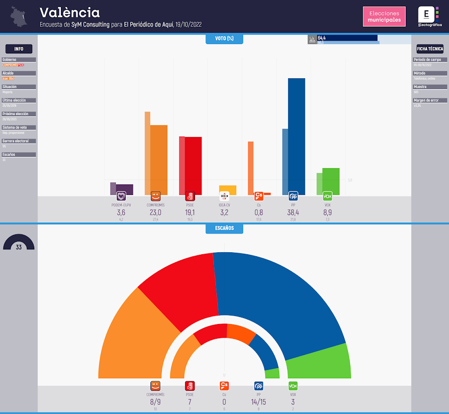 Gráfico de la encuesta para elecciones municipales en València realizada por SyM Consulting para El Periódico de Aquí, 19/10/2022