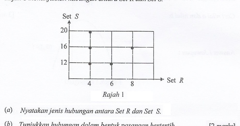 Matematik Tambahan: Fungsi