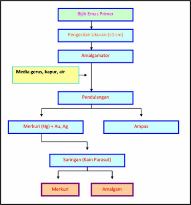 Diagram Alir Metode Amalgamasi Langsung