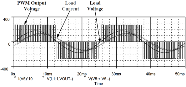 Gate pulse input signal, and ac voltage and current outputs of a pulse width modulation (PWM) converter