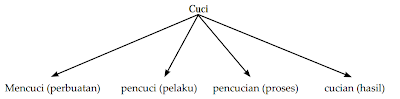 bentukan kata berdasarkan paradigma