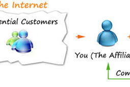 Affiliate Marketing Program On The Internet: How Does It Works?