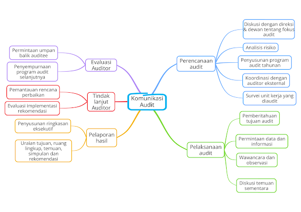 Komunikasi Audit