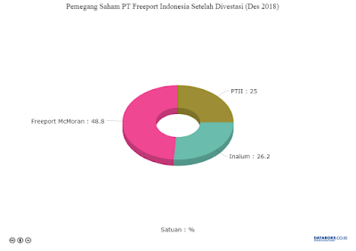 Saham PT Freeport