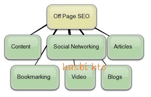 Trik Mendapat Backlink Yang Berkualitas – Off Page SEO Optimization