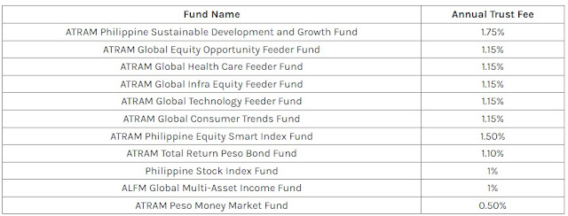 How much is the Fees in GFunds