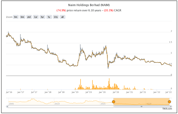 Chart 2: Naim share price