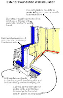 Exterior Foundation Wall Insulation