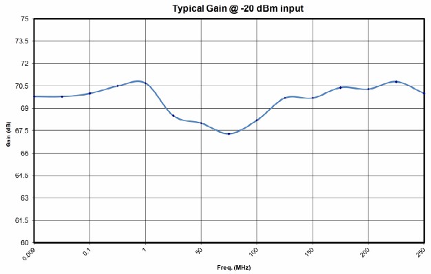 Типовой коэффициент усиления усилителя 2500А225B при Рвх=-20 дБм