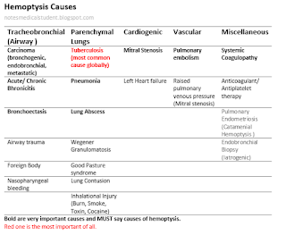 Tracheobronchial (Airway ) Parenchymal Lungs Cardiogenic  Vascular Miscellaneous  Carcinoma (bronchogenic, endobronchial, metastatic) Tuberculosis  (most common cause globally) Mitral Stenosis  Pulmonary embolism  Systemic Coagulopathy  Acute/ Chronic Bhronicitis Pneumonia Left Heart failure Raised pulmonary venous pressure (Mitral stenosis) Anticoagulant/ Antiplatelet therapy  Bronchoectasis Lung Abscess   Pulmonary Endometriosis (Catamenial Hemoptysis ) Airway trauma  Wegener Granulomatosis    Endobronchial Biopsy (Iatrogenic) Foreign Body Good Pasture syndrome     Nasopharyngeal bleeding  Lung Contusion      Inhalational Injury (Burn, Smoke, Toxin, Cocaine)   