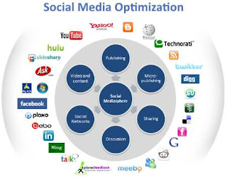 Digital Marketing agency in Delhi, Social Media Optimization, Social Media Optimization services, Social media optimizations Companies, Social media optimizations service