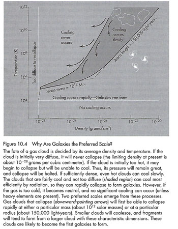 Astrophysical processes set the preferred scale for galaxies (Source: J. Silk, "The Big Bang", 2001)