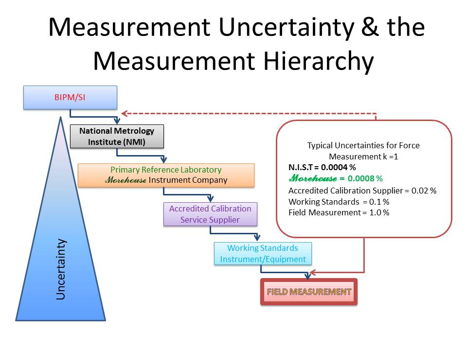 Measurement Uncertainty Calculations and how the Measurement Hierarchy works in relation to ...