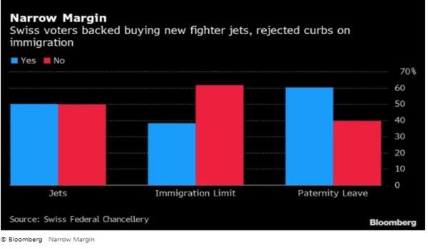    Swiss Earmark rejects $ 6.5 billion immigration cap for jets