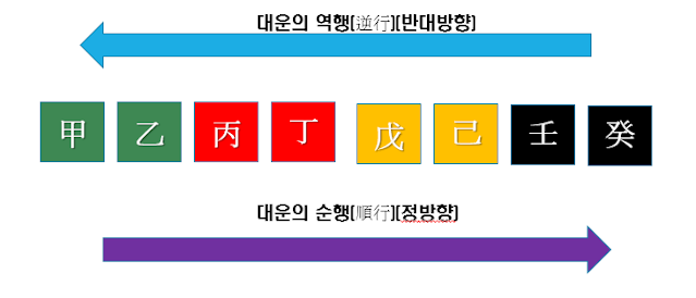 사주 대운의 흐름도