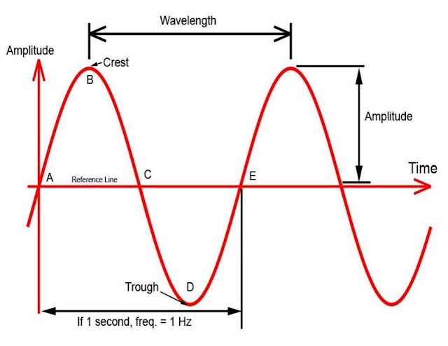 Some important terms associated with the wave motion