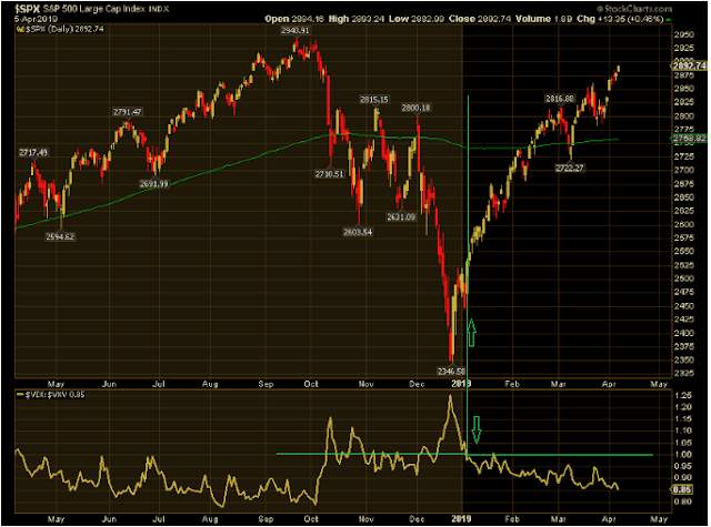 RATIO DEL VIX SP 500