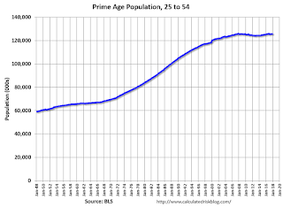 Prime Working Age Populaton