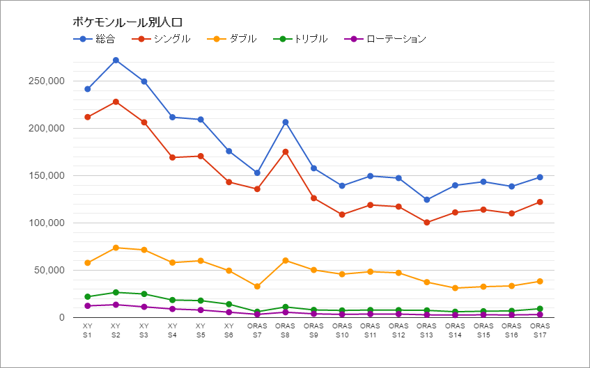 ポケモンスプレッドシート Xy Oras ポケモンレート競技人口シーズン推移