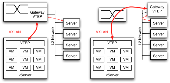 Gateway to communicate with other physical servers on an L2 segment.