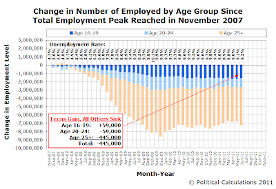 Change in Number of Employed by Age Group Since Total Employment Peak Reached in November 2007, as of June 2011