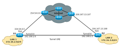 Tunnel GRE