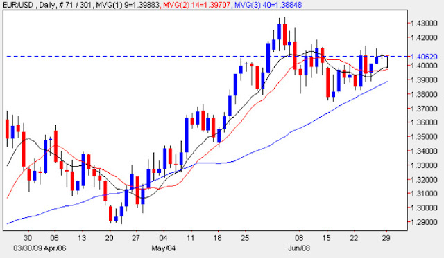 Gráfico Forex