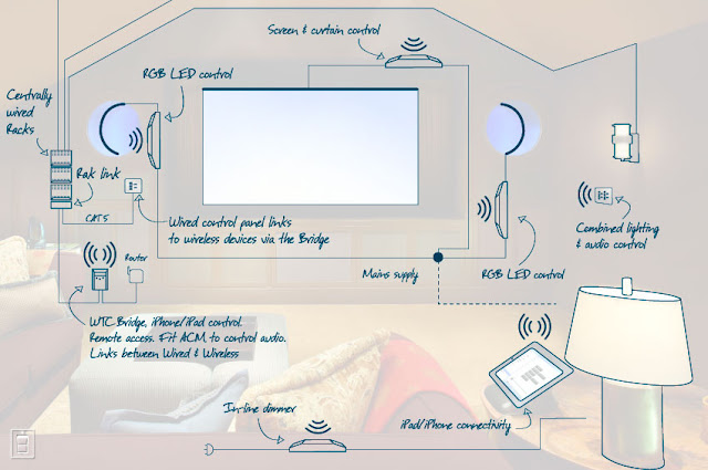 Combined Rako Controls System, a cool application, the project schematics