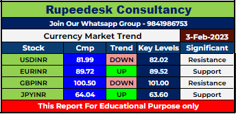 Currency Market Intraday Trend Rupeedesk Reports - 03.02.2023