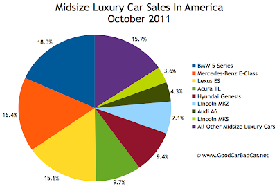U.S. midsize luxury car sales chart October 2011