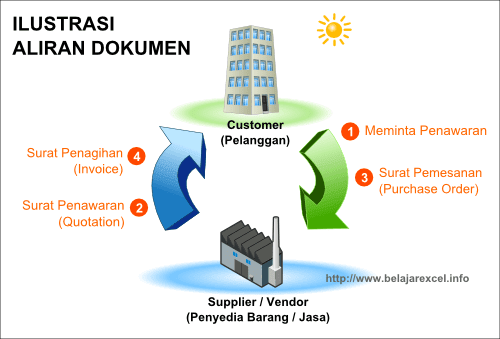 Pelanggan meminta penawaran barang atau jasa yang dibutuhkan kepada